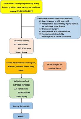 Machine learning in the prediction of cardiac surgery associated acute kidney injury with early postoperative biomarkers